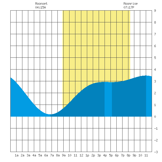 Kanaga Bay tide chart for Friday, October 3, 2025