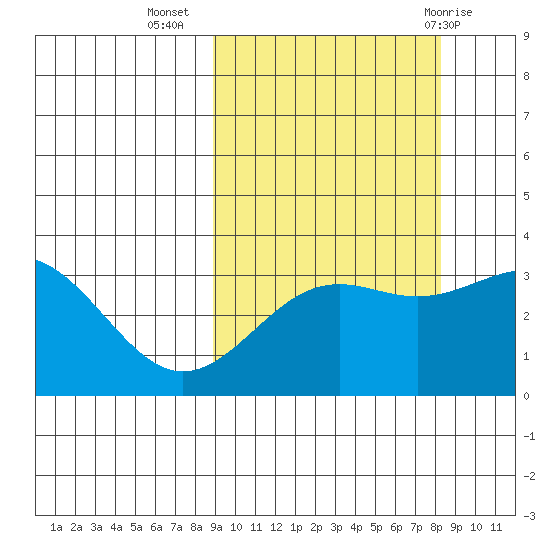 Kanaga Bay tide chart for Saturday, October 4, 2025