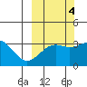Kanaga Bay tide chart for Saturday, October 4, 2025