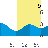 Kanaga Bay tide chart for Sunday, October 5, 2025