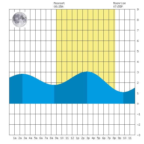 Kanaga Bay tide chart for Monday, October 6, 2025