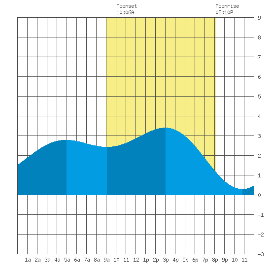 Kanaga Bay tide chart for Tuesday, October 7, 2025