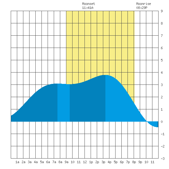 Kanaga Bay tide chart for Wednesday, October 8, 2025