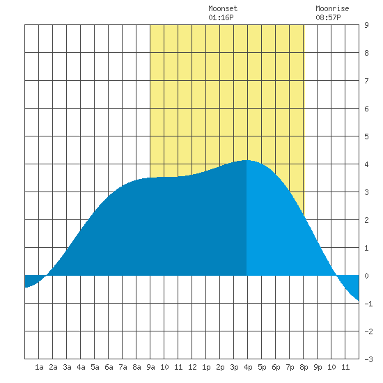 Kanaga Bay tide chart for Thursday, October 9, 2025