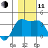 Kanaga Bay tide chart for Tuesday, November 11, 2025