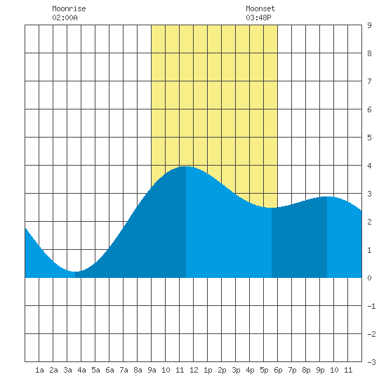 Kanaga Bay tide chart for Thursday, November 13, 2025