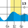 Kanaga Bay tide chart for Thursday, November 13, 2025