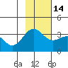 Kanaga Bay tide chart for Friday, November 14, 2025