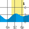Kanaga Bay tide chart for Saturday, November 1, 2025