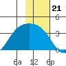 Kanaga Bay tide chart for Friday, November 21, 2025