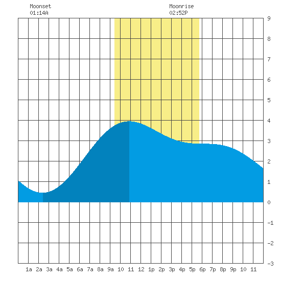 Kanaga Bay tide chart for Friday, November 28, 2025