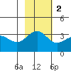 Kanaga Bay tide chart for Sunday, November 2, 2025