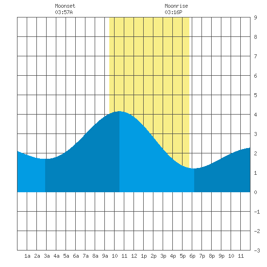 Kanaga Bay tide chart for Sunday, November 30, 2025
