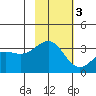 Kanaga Bay tide chart for Monday, November 3, 2025