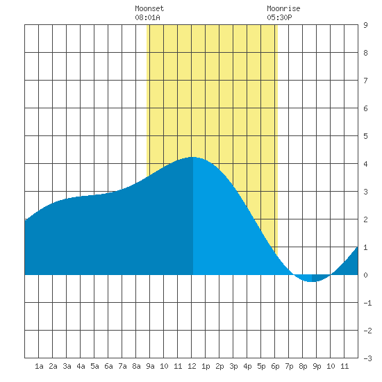 Kanaga Bay tide chart for Tuesday, November 4, 2025