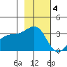 Kanaga Bay tide chart for Tuesday, November 4, 2025