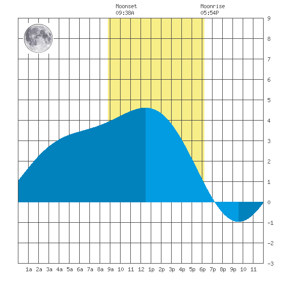 Kanaga Bay tide chart for Wednesday, November 5, 2025