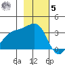 Kanaga Bay tide chart for Wednesday, November 5, 2025