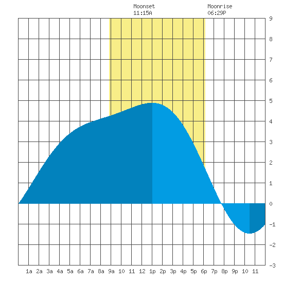 Kanaga Bay tide chart for Thursday, November 6, 2025