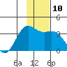 Kanaga Bay tide chart for Wednesday, December 10, 2025