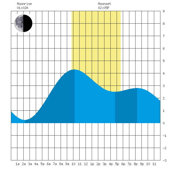Kanaga Bay tide chart for Thursday, December 11, 2025
