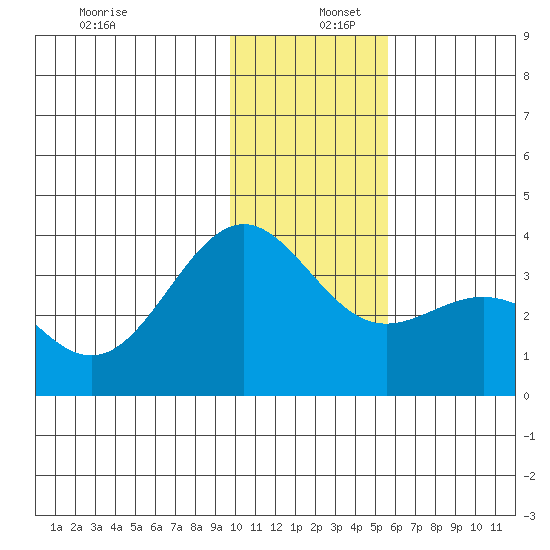 Kanaga Bay tide chart for Friday, December 12, 2025