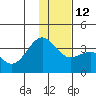 Kanaga Bay tide chart for Friday, December 12, 2025