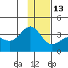 Kanaga Bay tide chart for Saturday, December 13, 2025