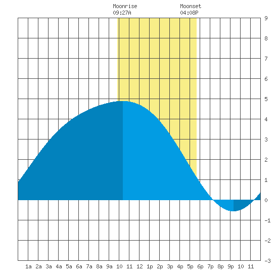 Kanaga Bay tide chart for Thursday, December 18, 2025