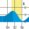 Kanaga Bay tide chart for Monday, December 1, 2025