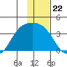 Kanaga Bay tide chart for Monday, December 22, 2025