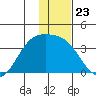 Kanaga Bay tide chart for Tuesday, December 23, 2025