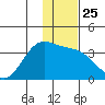 Kanaga Bay tide chart for Thursday, December 25, 2025