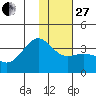 Kanaga Bay tide chart for Saturday, December 27, 2025
