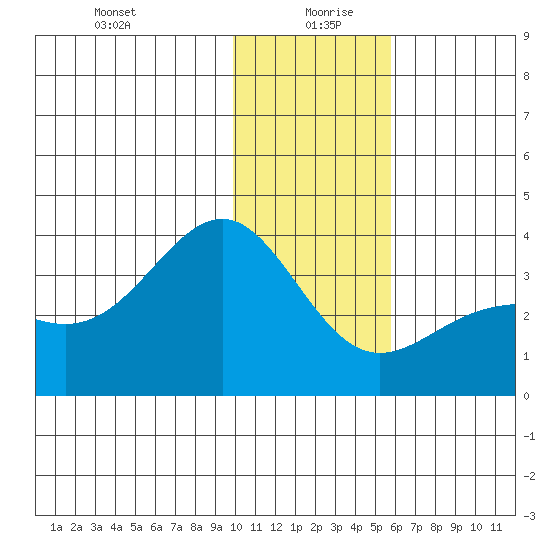 Kanaga Bay tide chart for Sunday, December 28, 2025