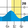Kanaga Bay tide chart for Sunday, December 28, 2025