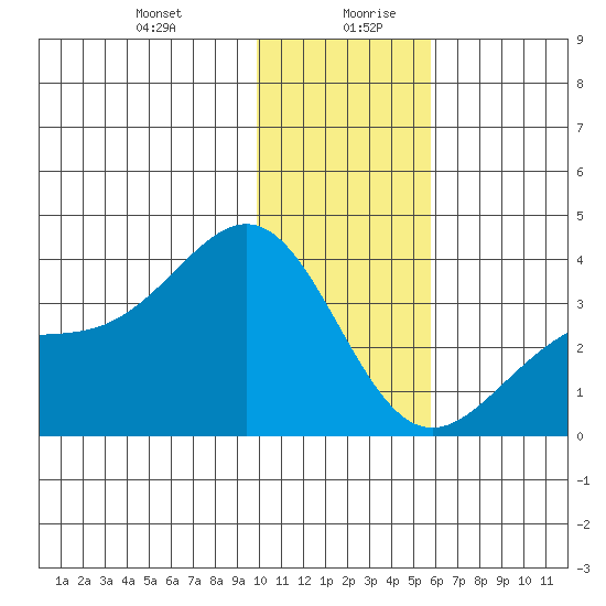 Kanaga Bay tide chart for Monday, December 29, 2025