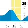 Kanaga Bay tide chart for Monday, December 29, 2025