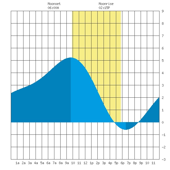 Kanaga Bay tide chart for Tuesday, December 30, 2025