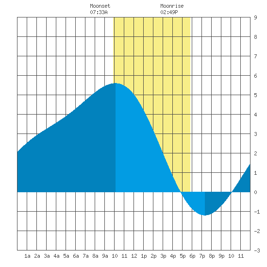 Kanaga Bay tide chart for Wednesday, December 31, 2025