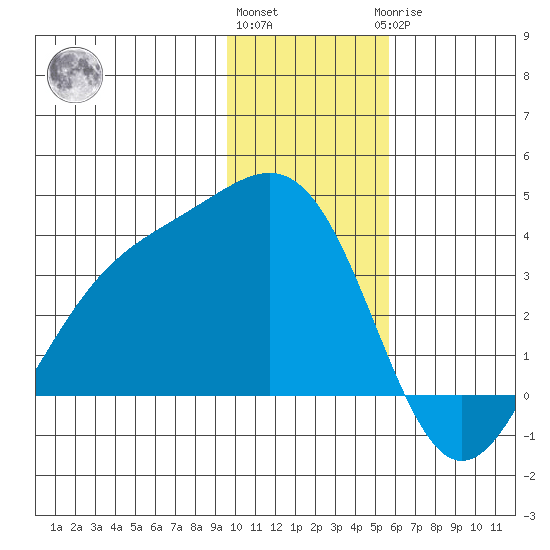 Kanaga Bay tide chart for Thursday, December 4, 2025