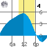 Kanaga Bay tide chart for Thursday, December 4, 2025