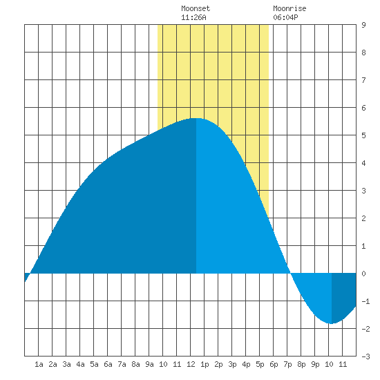 Kanaga Bay tide chart for Friday, December 5, 2025