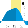 Kanaga Bay tide chart for Saturday, December 6, 2025