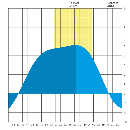 Kanaga Bay tide chart for Sunday, December 7, 2025