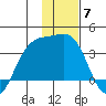 Kanaga Bay tide chart for Sunday, December 7, 2025