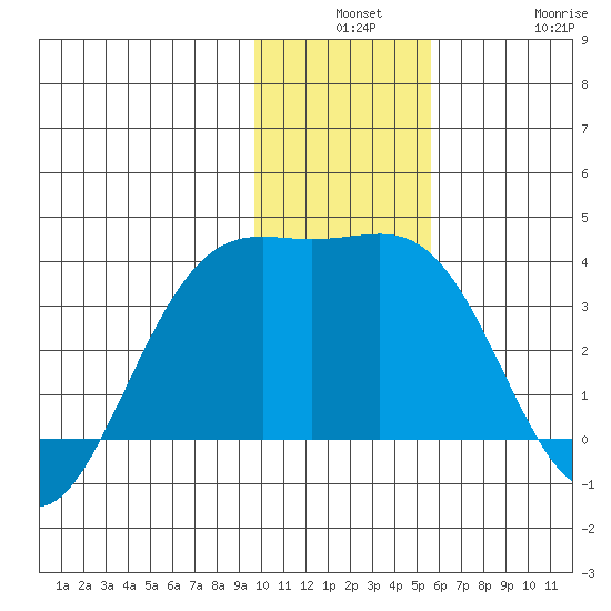 Kanaga Bay tide chart for Monday, December 8, 2025