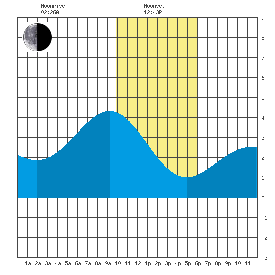Kanaga Bay tide chart for Saturday, January 10, 2026