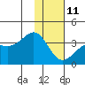 Kanaga Bay tide chart for Sunday, January 11, 2026