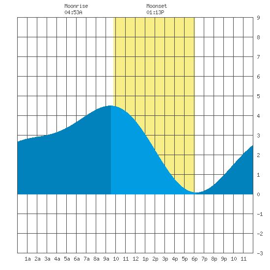Kanaga Bay tide chart for Monday, January 12, 2026